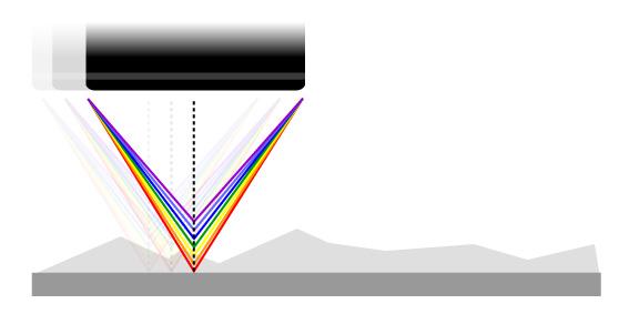 MEASUREMENT PRINCIPLE: The axial chromatism technique uses a white light source, where light passes through an objective lens with a high degree of chromatic aberration.