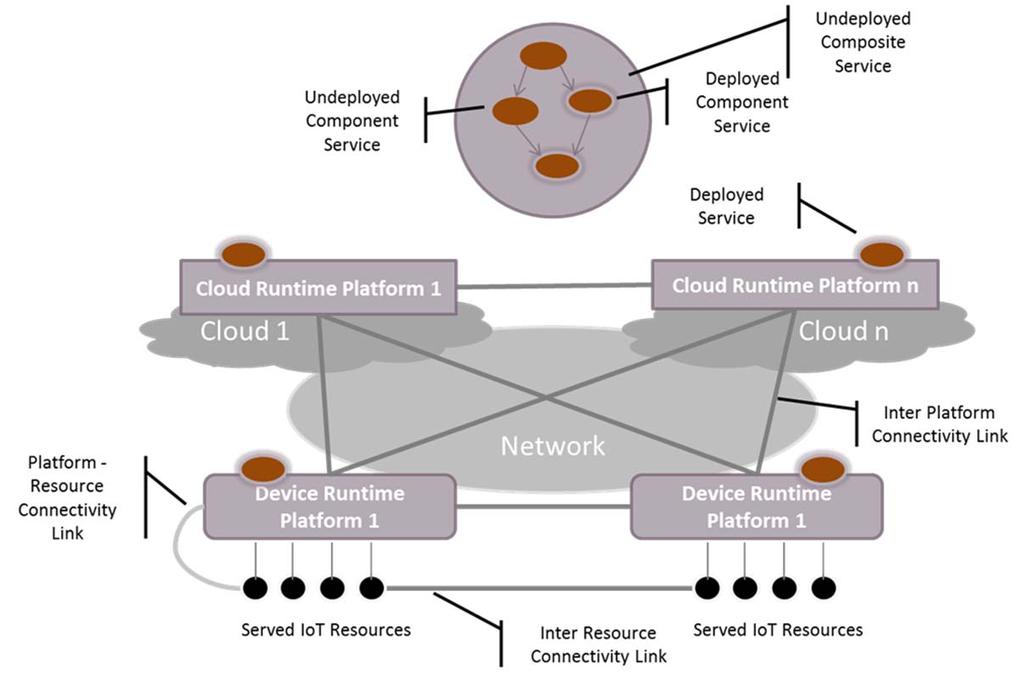 Figure 11 - IoT Distributed Runtime Environment Model The Runtime Platform Served IoT Resources is a major new concept introduced by this model.