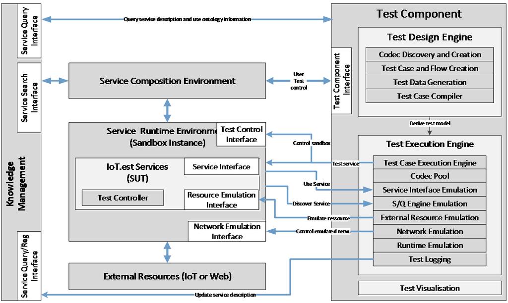 Figure 13 - Test Component Architecture The Test Component has two main components, the Test Derivation Engine (TDE) in charge of creating test campaigns that contain all needed test cases for both