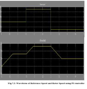 The waveform of reference speed, rotor speed, electromagnetic torque and theta using PI controller The above graph shows the performance of the speed control of three stage IM using PI controller