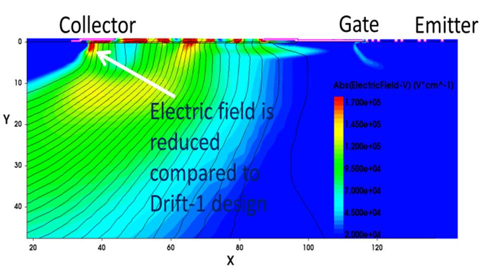 Similarly to the Drift-1 design, the highest electric field is located at the collector side, but in this case it is confined within a smaller region which results in weaker avalanche and more robust