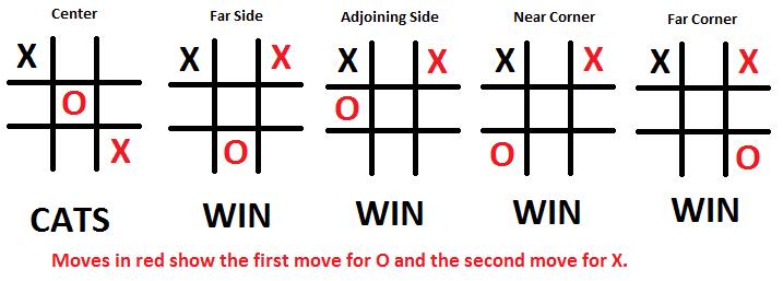 The Twelve Essentially Different Tic Tac Toe Games I. Opening Move #1: The Corner There are five counter moves for O: Center, Far Side, Adjoining Side, Near Corner, Far Corner.