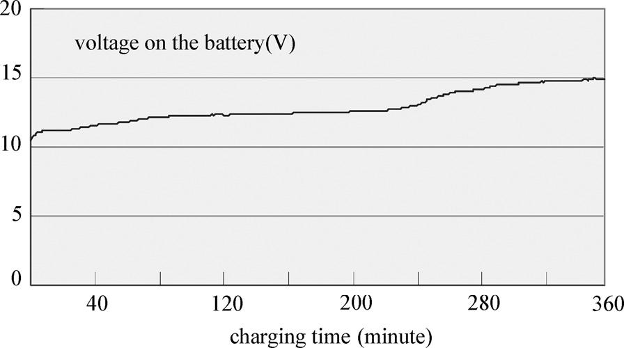 CHUANG AND KE: A NOVEL HIGH-EFFICIENCY BATTERY CHARGER WITH A BUCK ZERO-VOLTAGE-SWITCHING RESONANT CONVERTER 853 Fig. 13.