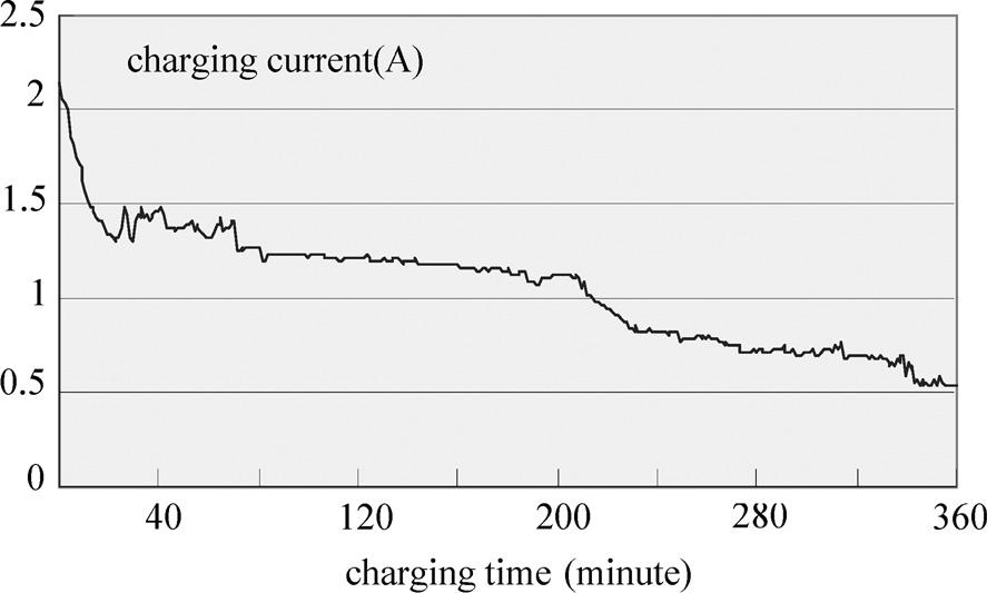 854 IEEE TRANSACTIONS ON ENERGY CONVERSION, VOL. 22, NO. 4, DECEMBER 2007 battery charger with ZVS is significantly lower than that for the traditional hard-switching charger. Fig. 16. Fig. 17.