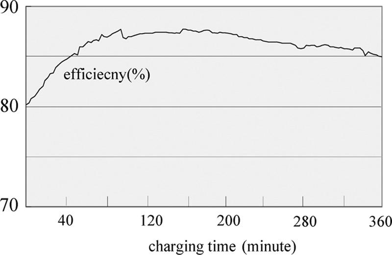 CONCLUSIONS This study presents the photovoltaic battery charger with ZVS technology for use in the charging test of a lead-acid battery charger, to demonstrate the effectiveness of the developed