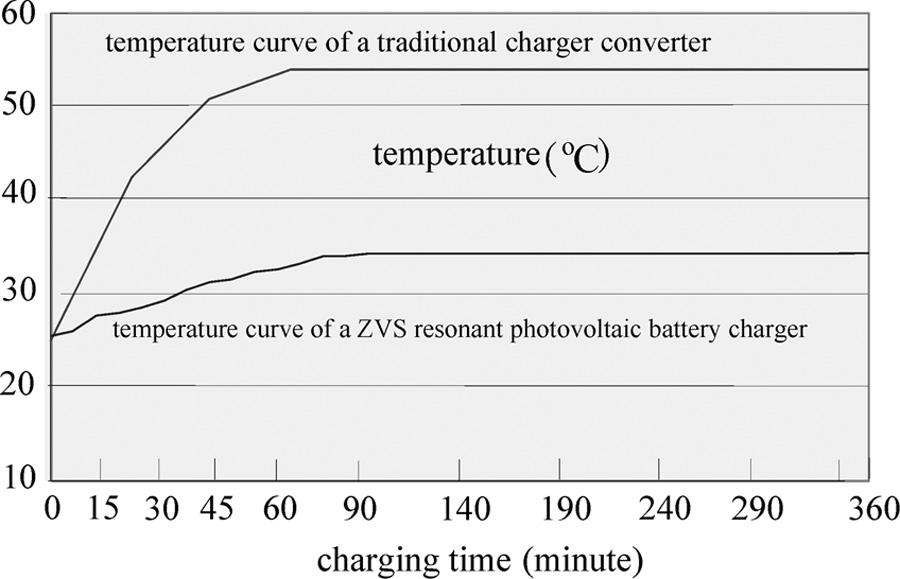 Under the same operating conditions, the measured temperature of power switches in the proposed battery charger with ZVS is maintained at 34 C and is much lower than that of the traditional