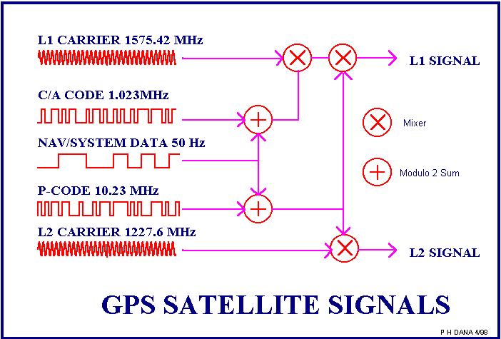 GPS Basic Signals on L1/L2 C/A code on L1