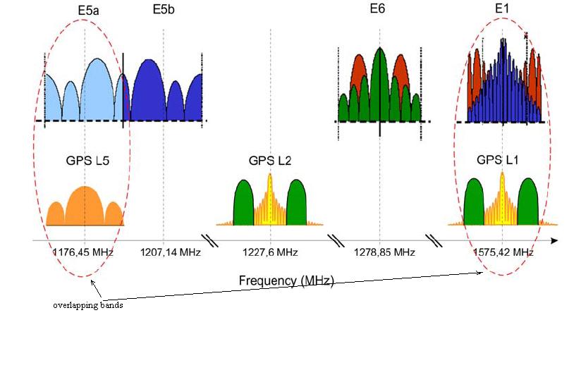 Galileo/GPS spectra comparison Note: E1 band is sometimes called also L1