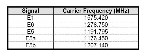 Galileo carrier frequencies and receiver bandwidths Source: Galileo Signal In Space Interface Control