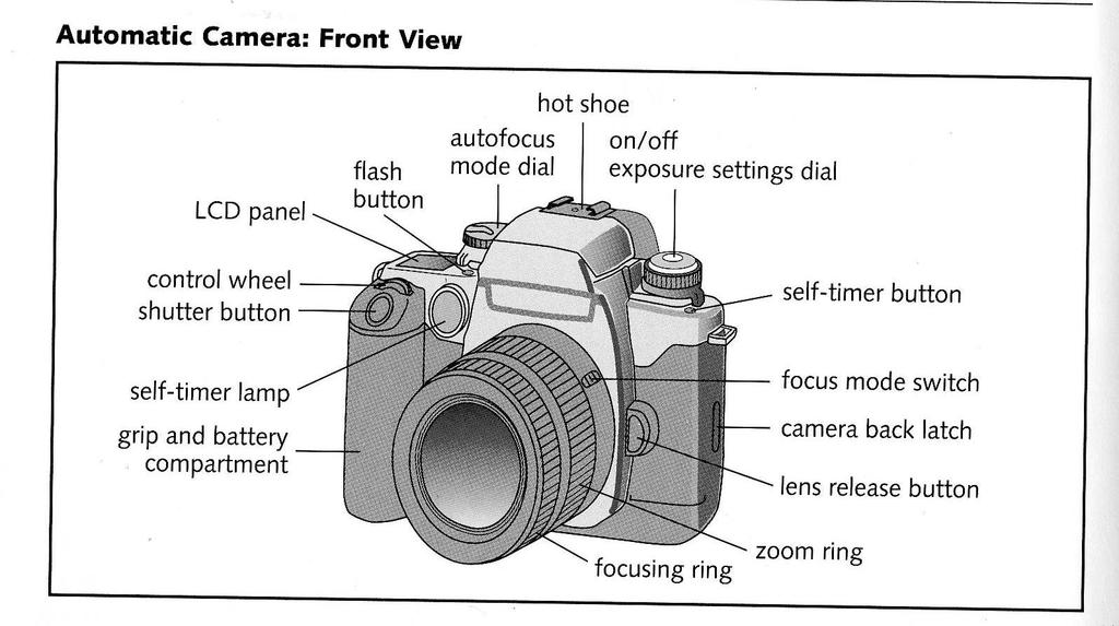 Camera Why: The most important way to be successful in your photo course is to have access to a functional camera What: You will need a camera that is a: - 35 mm SLR (single lens reflex) - with all