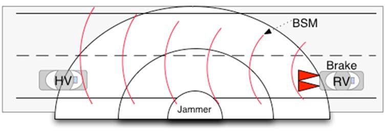 Figure 6: FCW under jamming. Figure 7: Jammer positions. Three interesting jamming scenarios are shown in Figure 7.