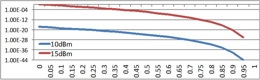 Figure 10: Impact of sleeping probability (x-axis) on Q(t) (y-axis). 7.1.3 Impact of Redundancy on Q(t) Considering only benign faults, a system consisting of N redundant subsystems Cj, j = 1,.