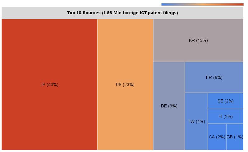 patent filings. The top 10 destinations received 2 million, or 94%, of foreign ICT patent filings submitted between 1990 and 2011.