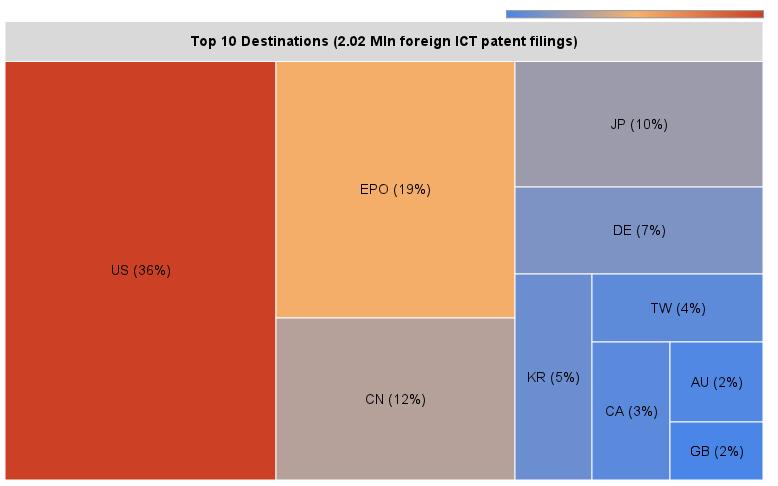 Figure 3: Top sources and destinations of foreign ICT patent applications, in %, 1990-2011 Note: The computation includes all patent filings filed to the EPO, the USPTO and over 80 national patent