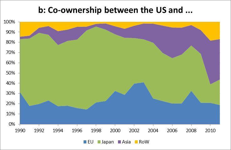 Figure 6: International co-ownership of ICT inventions between regions, in %, 1990-2011 Note: Priority patent applications filed to the EPO, the USPTO and over 80 national patent offices between 1990