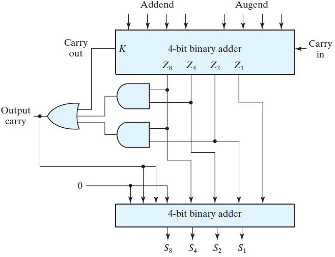 The output carry generated from the bottom adder can be ignored, since it supplies information already available at the output carry terminal.