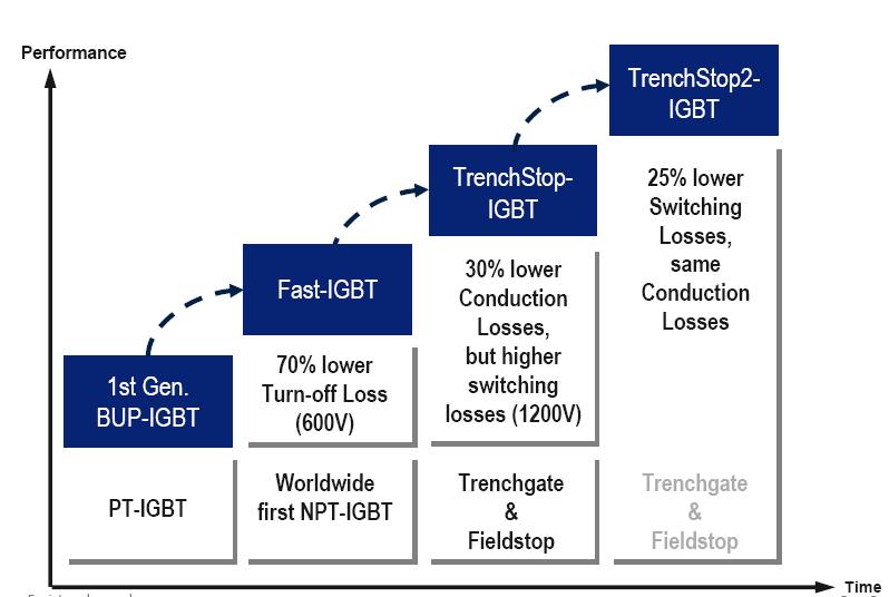Infineon s IGBT history for Drives