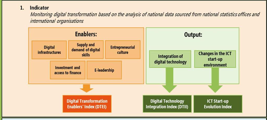 Framework of the Digital Transformation Scoreboard The Digital Transformation