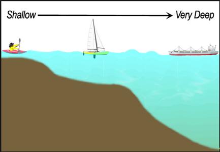 4 hours ( ½ mark for 4) Using the above picture estimate the depth of sailing boat.
