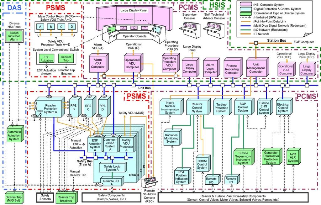 ITO Koji, HANADA Satoshi, and MASHIO Kenji Fig. 1 Overall architecture of the I&C system (US-APWR).