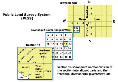 US Public Land Survey