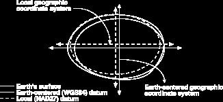 Datums, land division systems, & coordinate systems Datums Is the earth a sphere?