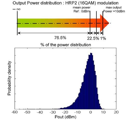 Output Power Distribution [5] [5]