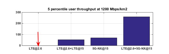 LTE@2.6+5G-NX@15: Serve the 5-percentile users consuming less dynamic power.