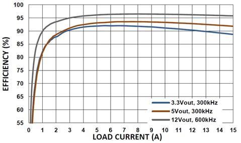 With a peak efficiency greater than 96% and over 80% efficiency for most of its output current range and conversions, it is possible for the power module to achieve a compact form factor. Figure 4.