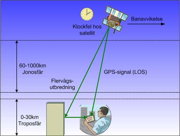 weak received satellite signal Long distance between the receiver and the GPS satellites 7 Results in