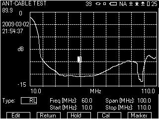SWR Test Screen Showing RL Versus Frequency The display of return loss versus feet is descriptive of the characteristics of a cable, illustrating to the user the precise location of faults (DTF).