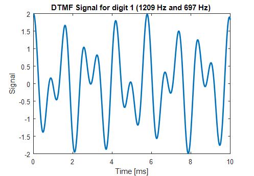 spectrum can be seen. Figure 1. DTMF Signal Figure 2. DTMF Signal Spectrum The time duration of the signal is variable, depending on the application where the DTMF signaling is used.