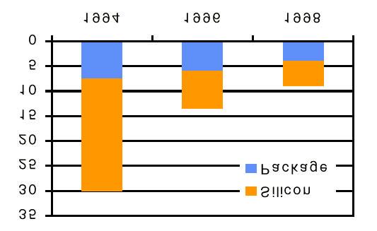 Figure 1.25. The evolution of electrical resistance contribution from silicon and package for power MOSFET [6].