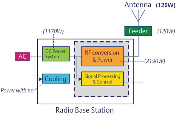 Base station energy breakdown Source: "Energy logic for telecom operators," white paper, Emerson Network