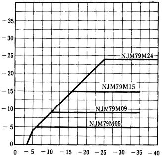 TYPICAL CHARACTERISTICS NJM79M00 Output