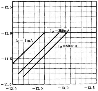 35A, Tj=25 C) NJM79M12 Output Voltage vs.