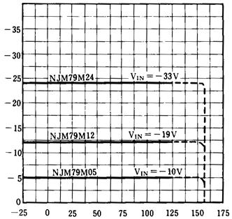 (A) NJM7805/15/24 Output Voltage vs.
