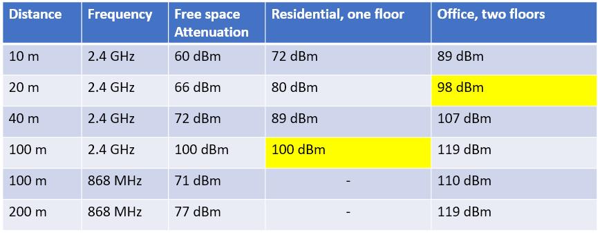We computed the values for some specific cases in the figure 10. As we can see, the BLE 5.0 would get attenuated by 100 dbm 100 meters around in a one floor residential building.