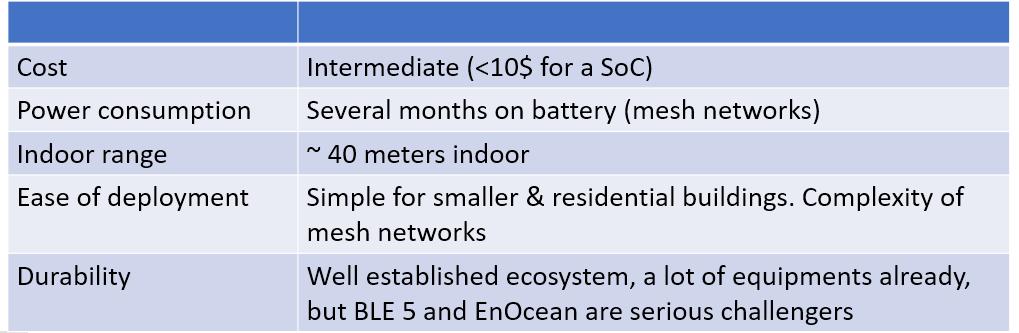 Since it is designed for home autonomation, it is a direct concurrent of EnOcean and BLE 5.X. At this time, Z-Wave has a well-established ecosystem and already a lot of equipment.
