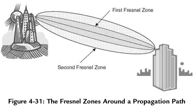 RF Signal Propagation and Losses (cont.) Fresnel Zone R 1 R n 0.