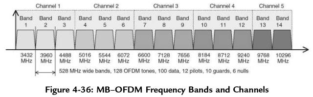 Ultra Wideband Radio Multiband UWB Within each 528MHz band, 128 ODFM subcarriers are transmitted.