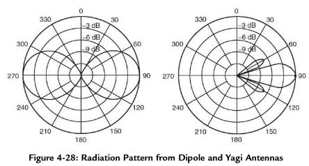 Antenna Gain dbi, G TX, G RX Dipole directional (Yagi) dbi: antenna gain compared with the