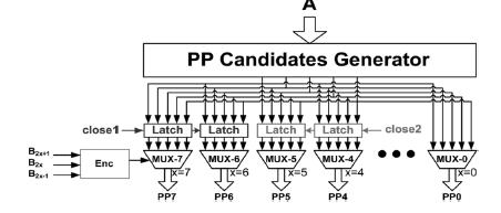 B. Applying SPST on Compression Tree Fig 5 The proposed SPST-equipped multiplier is illustrated in Fig. 6. The PP generator generates five candidates of the partial products, i.e., {-2A; -A; 0; A; 2A}, which are then selected according to the Booth encoding results of the operand B.