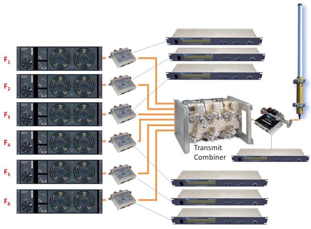 Figure 2 Example Bird monitoring installation Capabilities delivered with sample system in Figure 2 Combiner input Power monitored for each transmitter o Maximum Power o Minimum Power Output VSWR