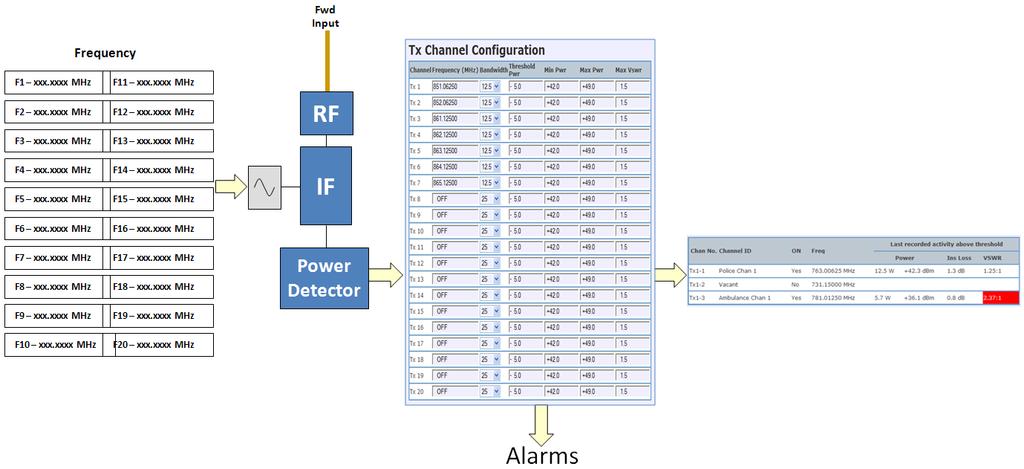 Capabilities delivered by RFI APM with sample system in Figure 7 Minimal hardware required (1 APM panel) Expandable to 4 antenna networks Combiner output Power monitored for each transmitter o