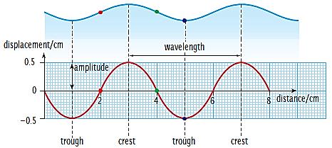 There are two types of graph that are generally used when describing waves: displacement distance and
