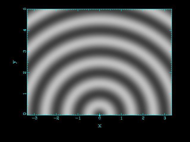 Wavefronts propagating from a point source Wavefront