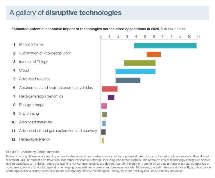 Top 12 Technologies by McKinsey Global Institute (May 2013) Образец текста Второй уровень Третий уровень Четвертый уровень Пятый уровень Source: McKinsey Global Institute, Report MGI