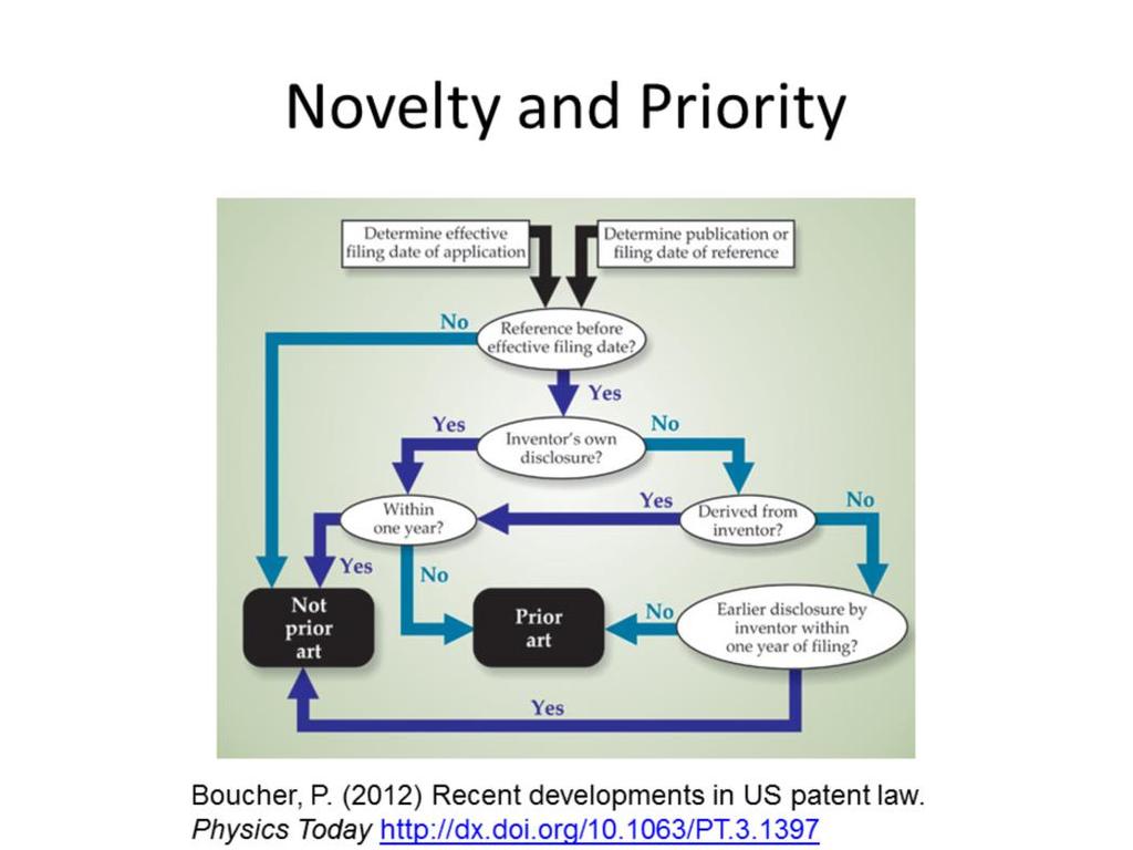 This flow chart explains how you can test prior publications whether they are patents, news, or