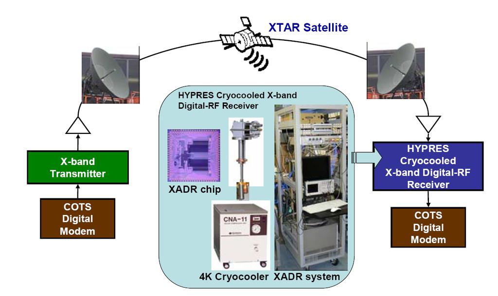 SFQ in Telecommunication The All Digital Receiver (ADR) chips comprise either a low-pass or band-pass single loop delta modulator with phase modulation demodulation architecture together with